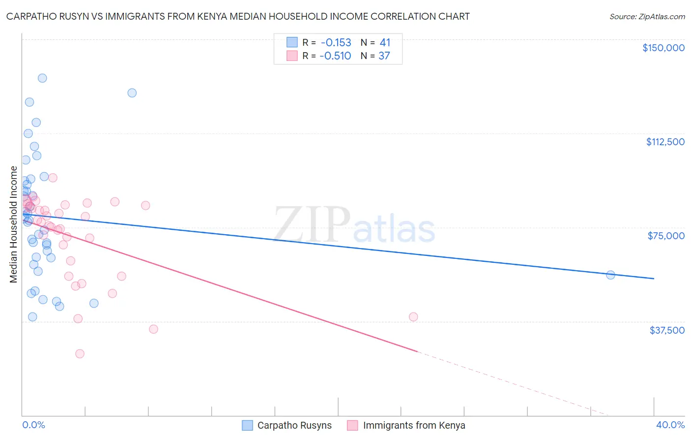 Carpatho Rusyn vs Immigrants from Kenya Median Household Income
