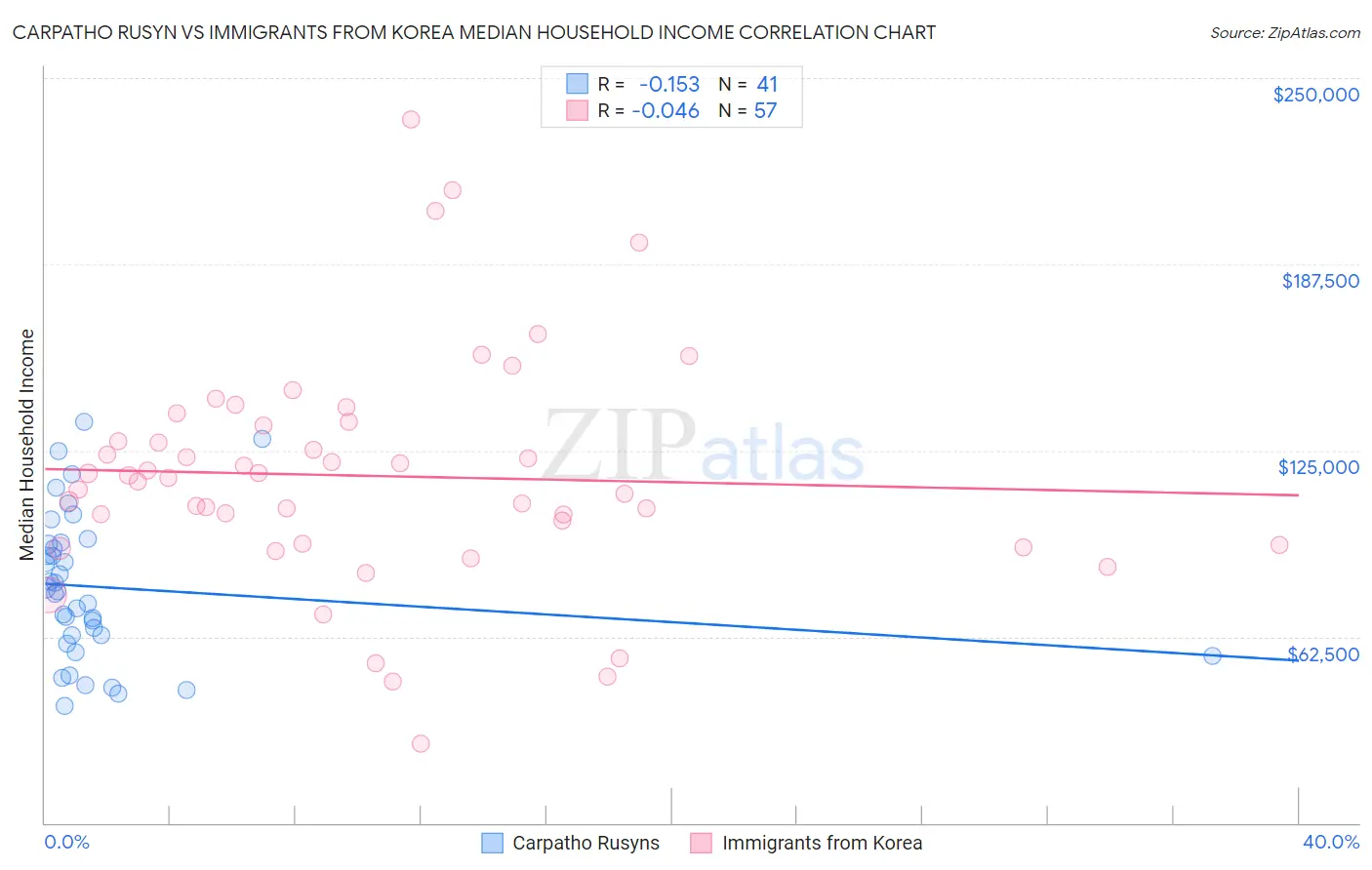 Carpatho Rusyn vs Immigrants from Korea Median Household Income