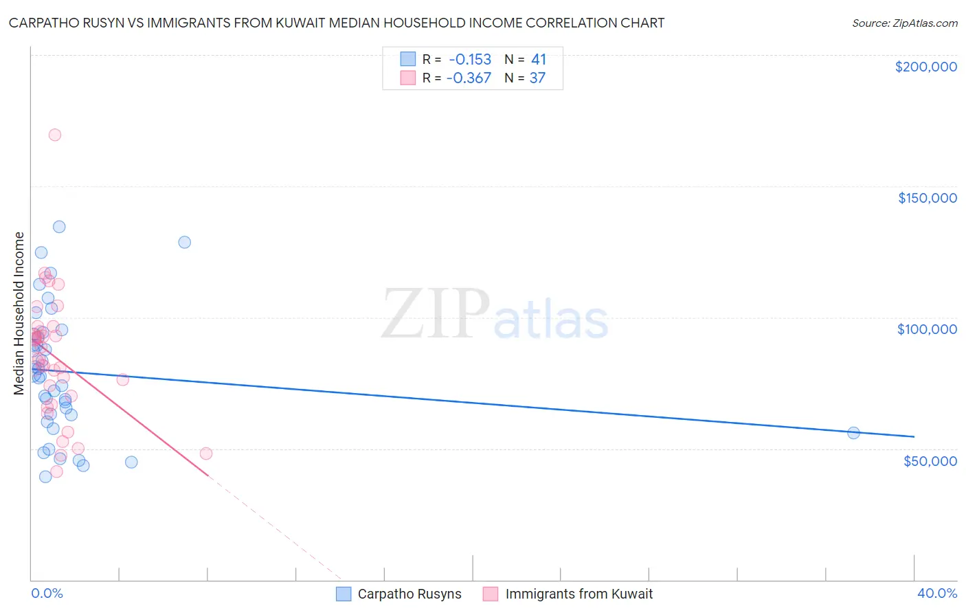 Carpatho Rusyn vs Immigrants from Kuwait Median Household Income