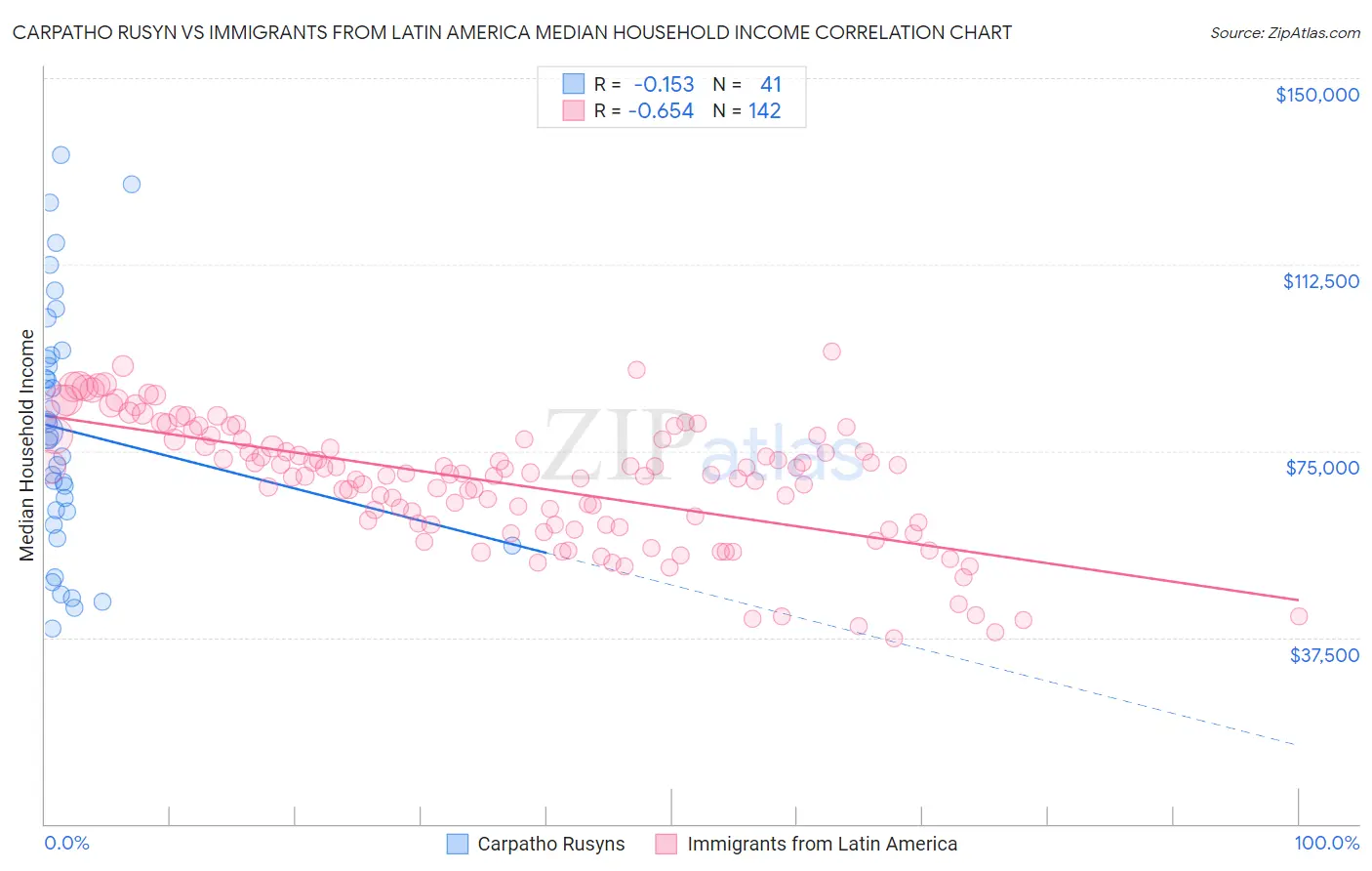 Carpatho Rusyn vs Immigrants from Latin America Median Household Income