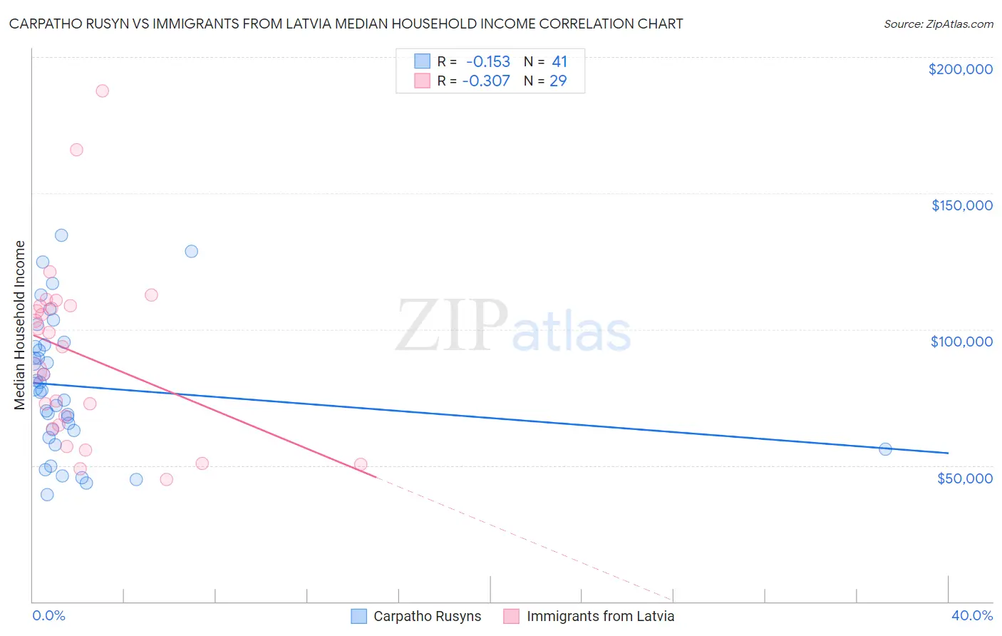 Carpatho Rusyn vs Immigrants from Latvia Median Household Income