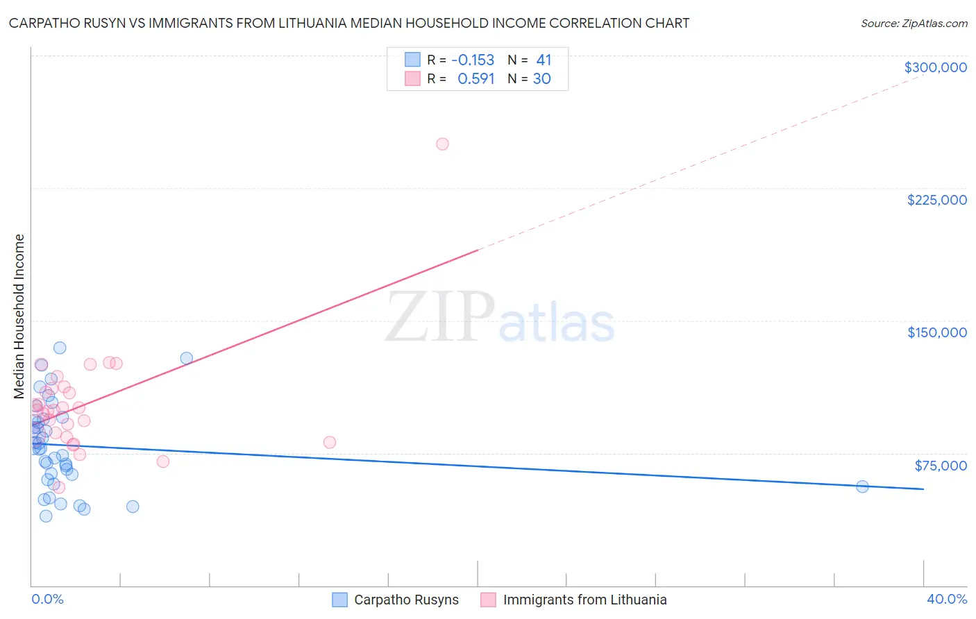 Carpatho Rusyn vs Immigrants from Lithuania Median Household Income