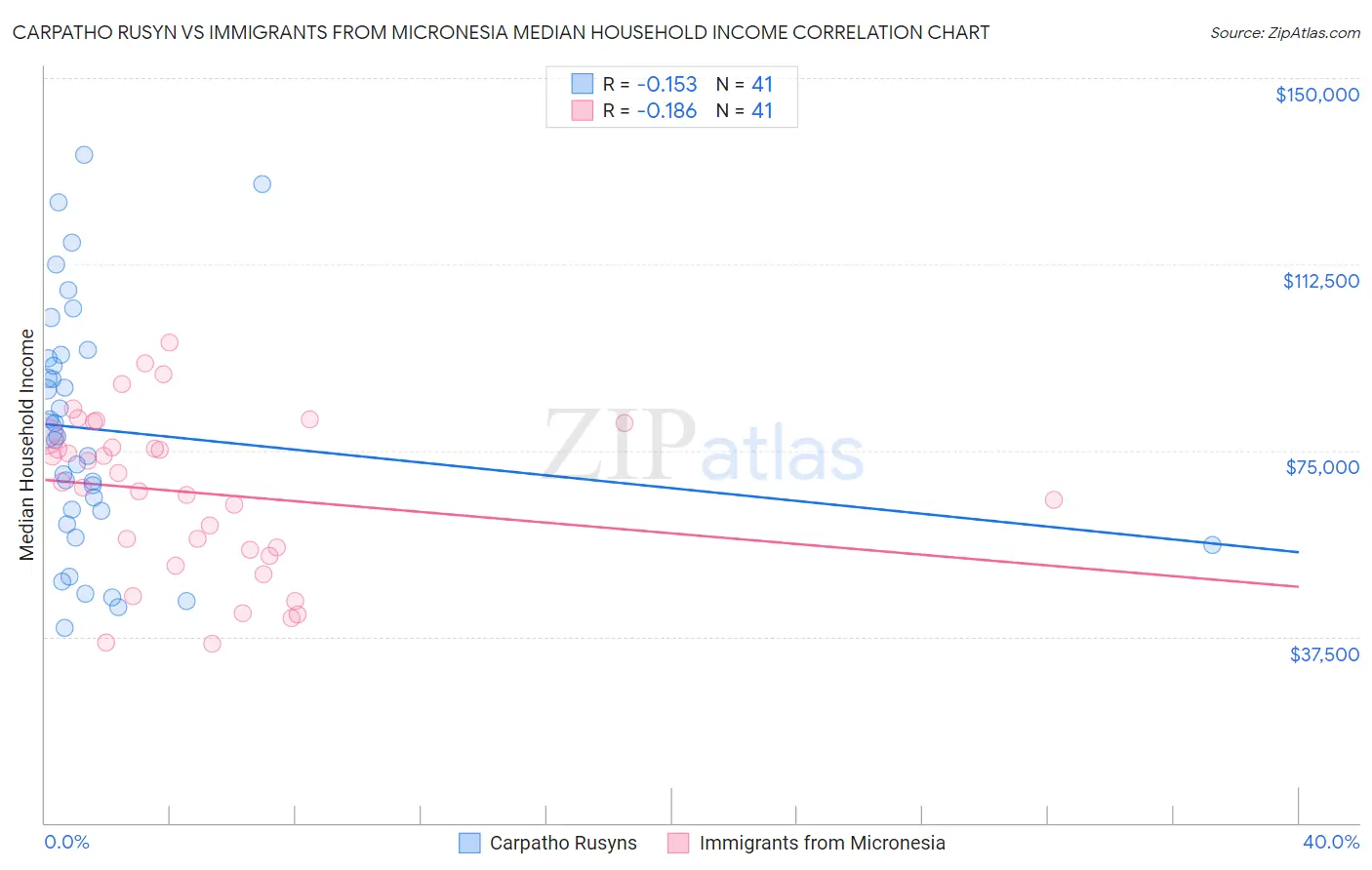 Carpatho Rusyn vs Immigrants from Micronesia Median Household Income