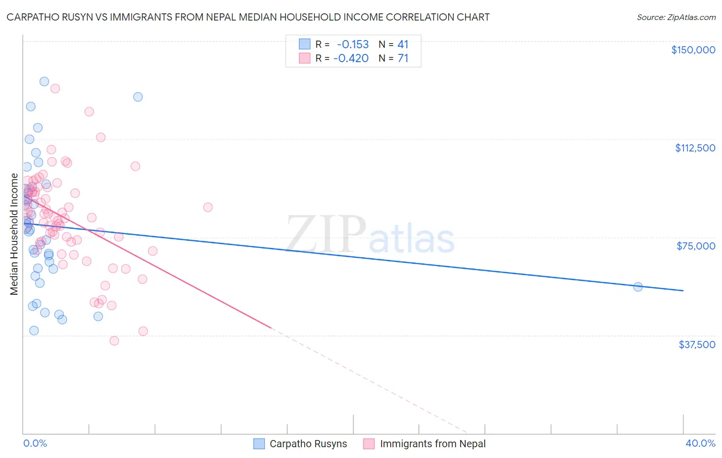 Carpatho Rusyn vs Immigrants from Nepal Median Household Income