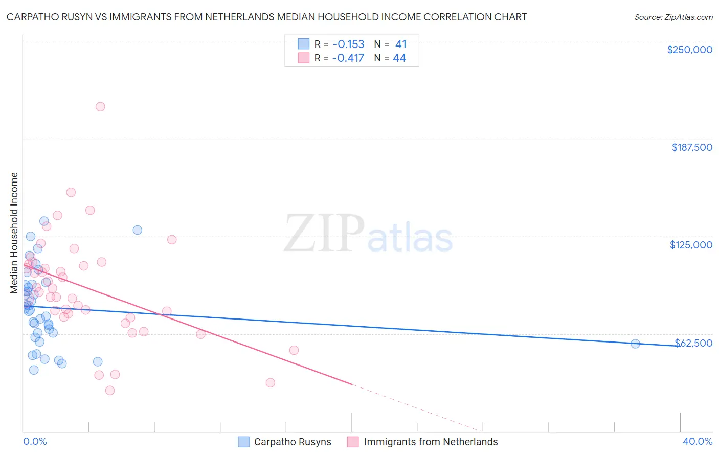Carpatho Rusyn vs Immigrants from Netherlands Median Household Income