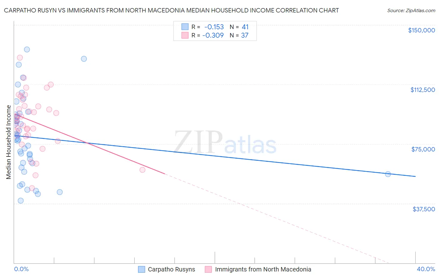 Carpatho Rusyn vs Immigrants from North Macedonia Median Household Income