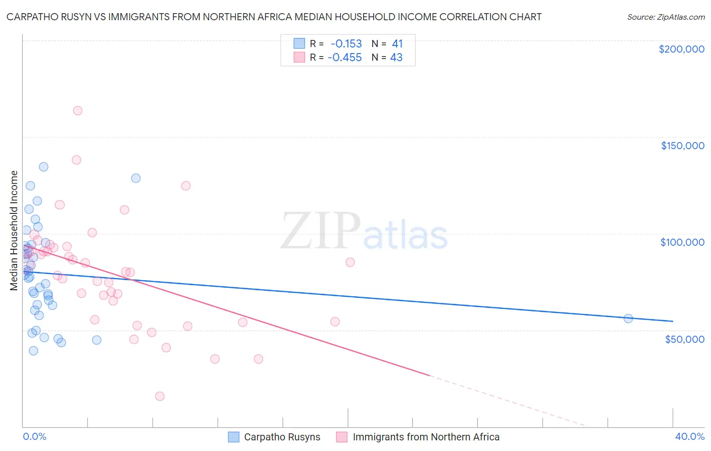 Carpatho Rusyn vs Immigrants from Northern Africa Median Household Income
