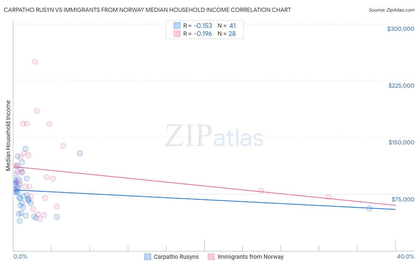 Carpatho Rusyn vs Immigrants from Norway Median Household Income