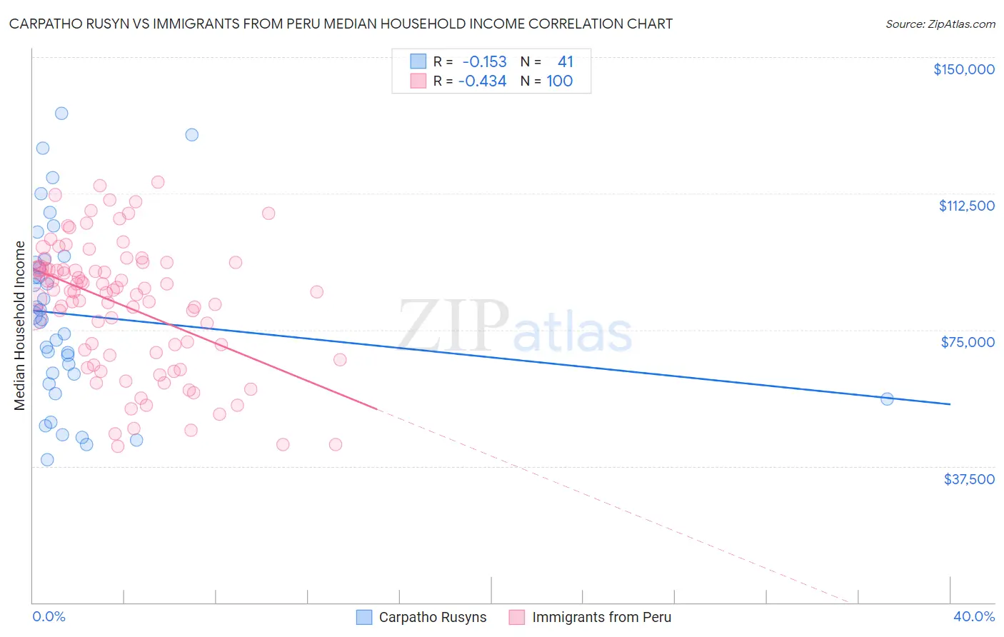 Carpatho Rusyn vs Immigrants from Peru Median Household Income
