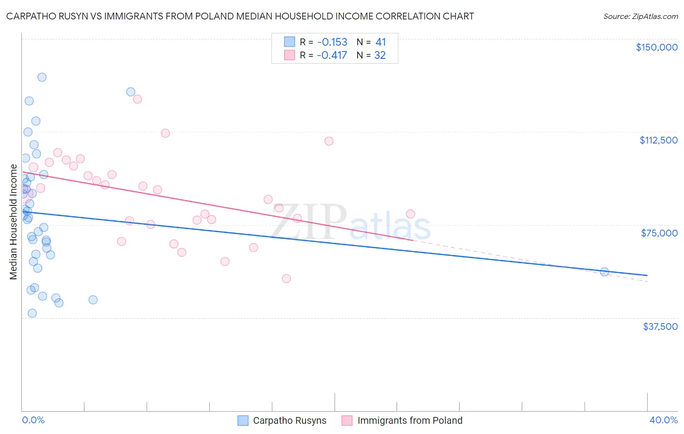 Carpatho Rusyn vs Immigrants from Poland Median Household Income