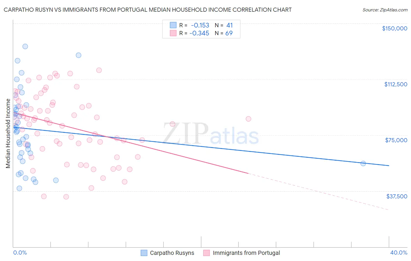 Carpatho Rusyn vs Immigrants from Portugal Median Household Income