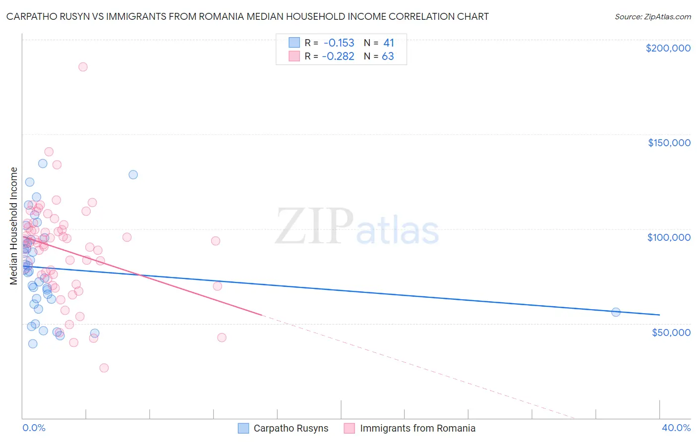 Carpatho Rusyn vs Immigrants from Romania Median Household Income