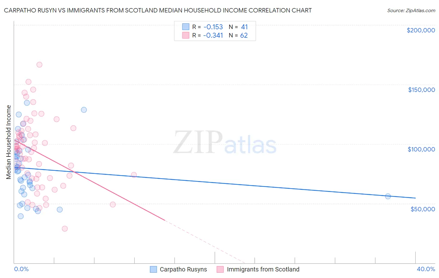 Carpatho Rusyn vs Immigrants from Scotland Median Household Income