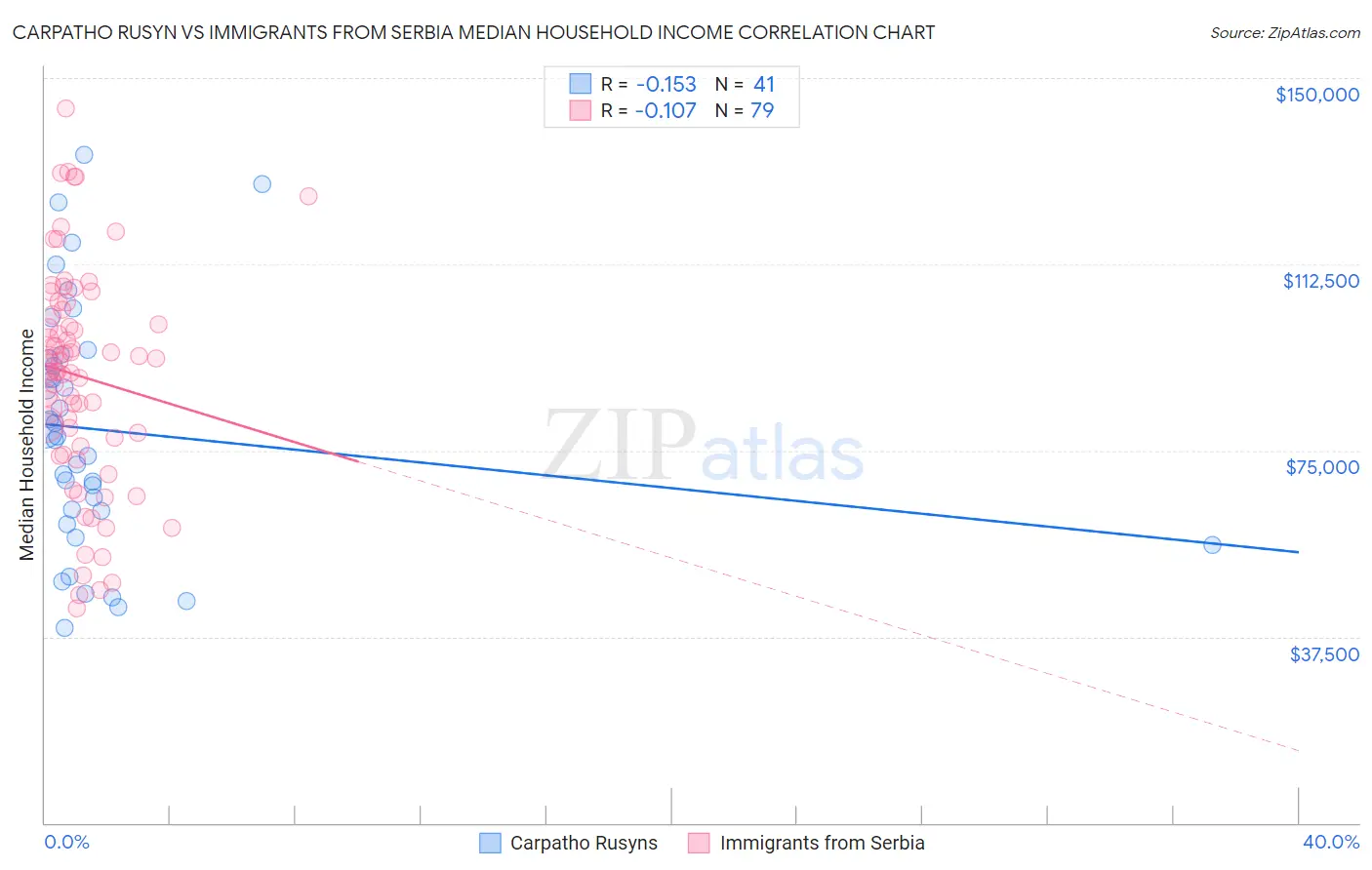 Carpatho Rusyn vs Immigrants from Serbia Median Household Income