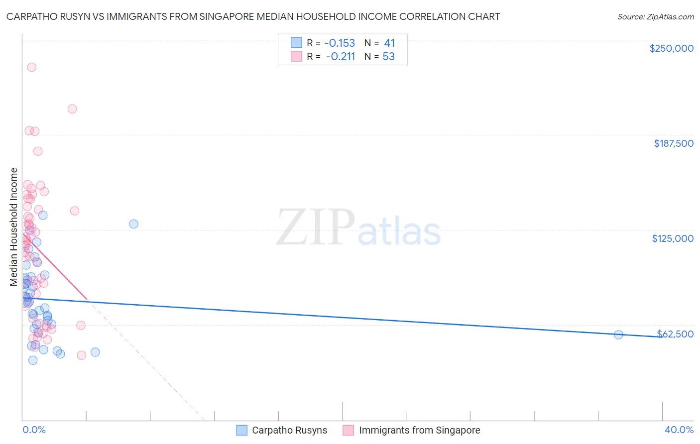 Carpatho Rusyn vs Immigrants from Singapore Median Household Income