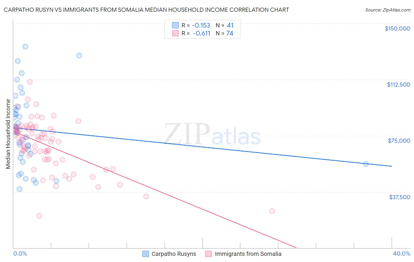 Carpatho Rusyn vs Immigrants from Somalia Median Household Income