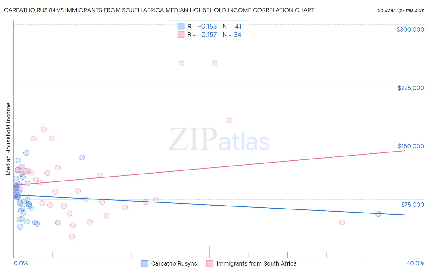 Carpatho Rusyn vs Immigrants from South Africa Median Household Income