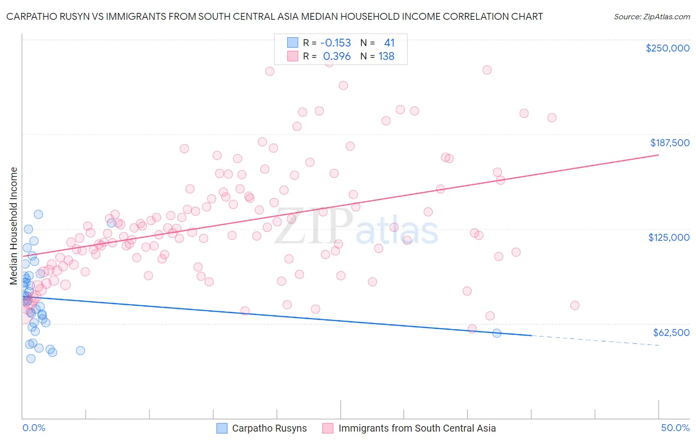 Carpatho Rusyn vs Immigrants from South Central Asia Median Household Income