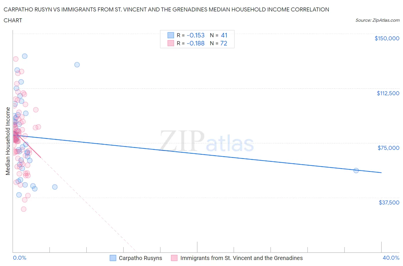 Carpatho Rusyn vs Immigrants from St. Vincent and the Grenadines Median Household Income