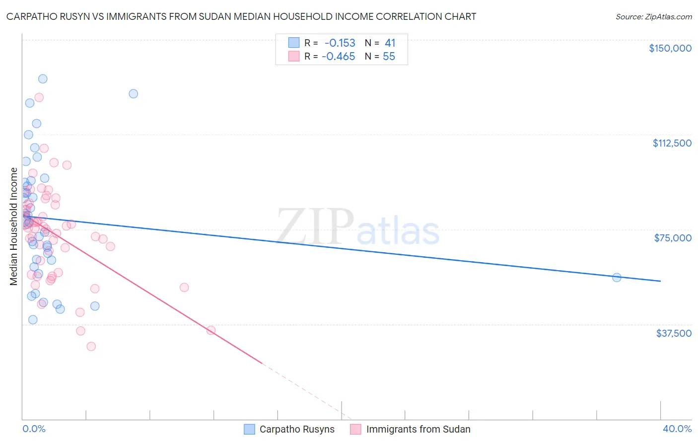 Carpatho Rusyn vs Immigrants from Sudan Median Household Income