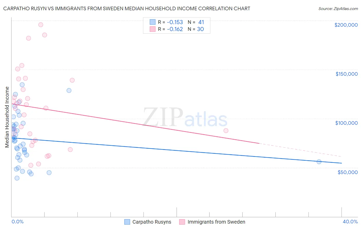 Carpatho Rusyn vs Immigrants from Sweden Median Household Income