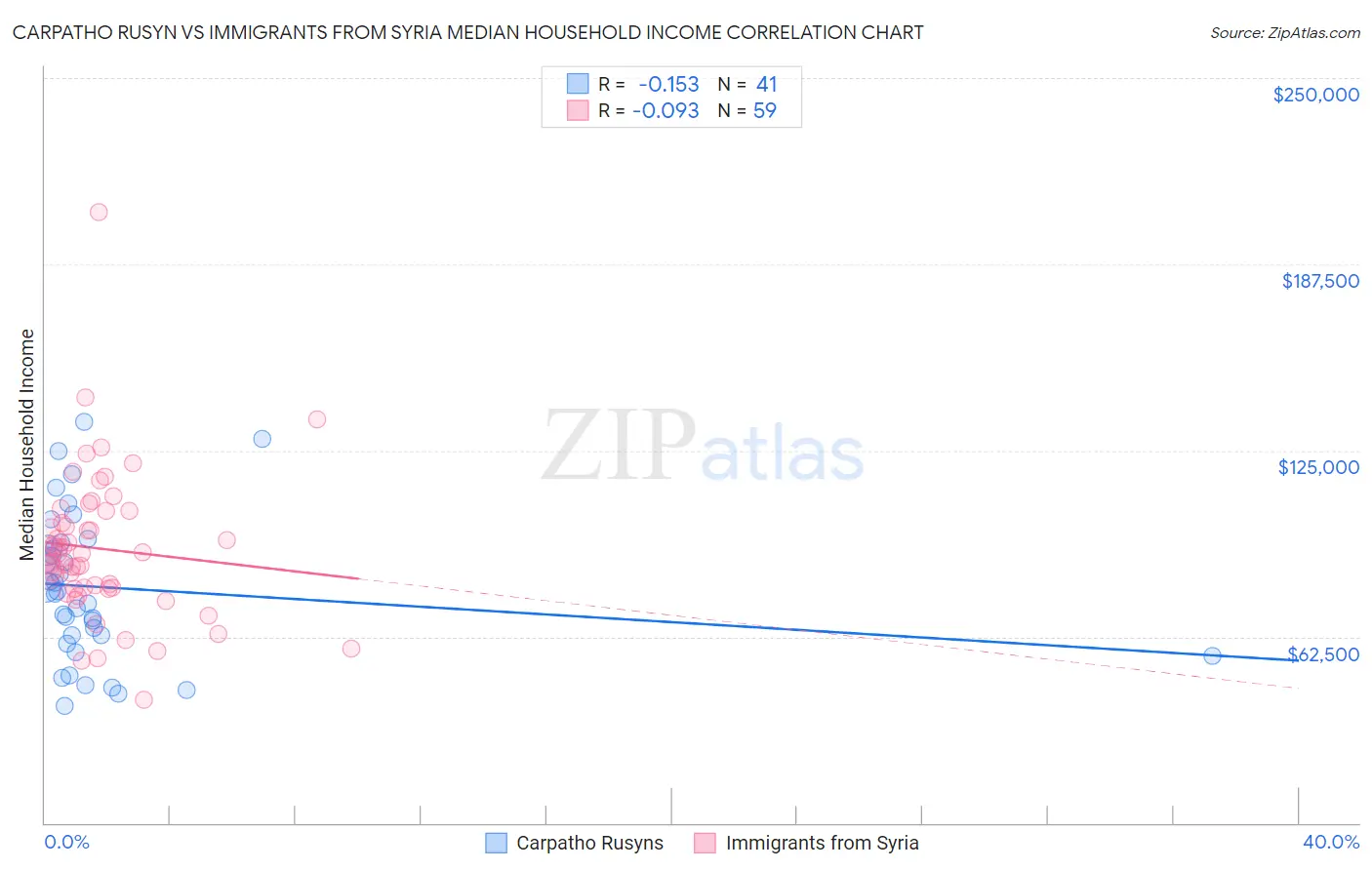 Carpatho Rusyn vs Immigrants from Syria Median Household Income