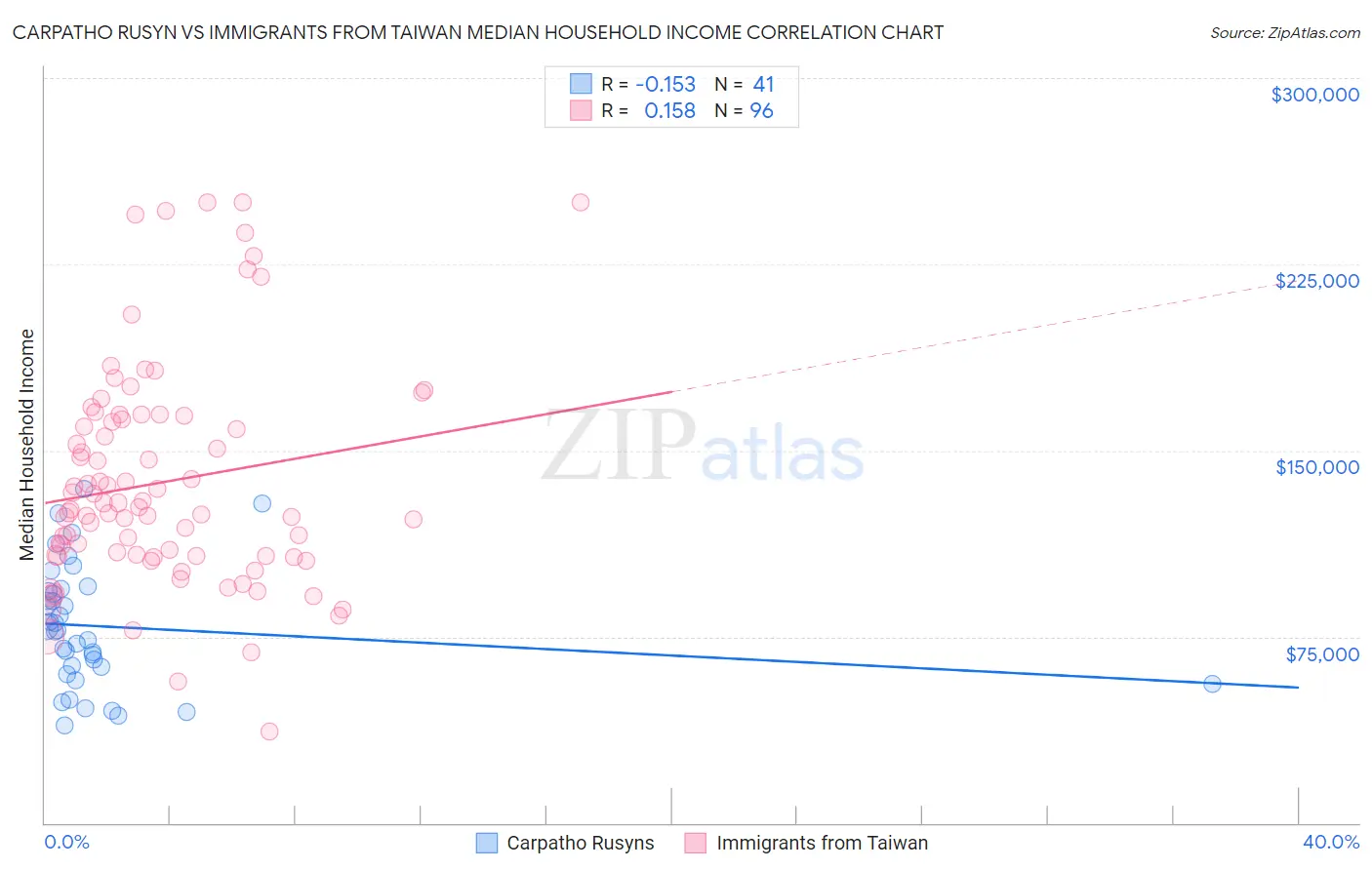 Carpatho Rusyn vs Immigrants from Taiwan Median Household Income