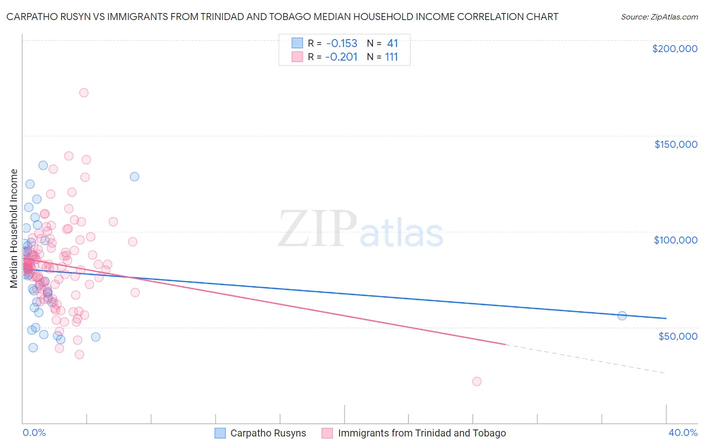 Carpatho Rusyn vs Immigrants from Trinidad and Tobago Median Household Income