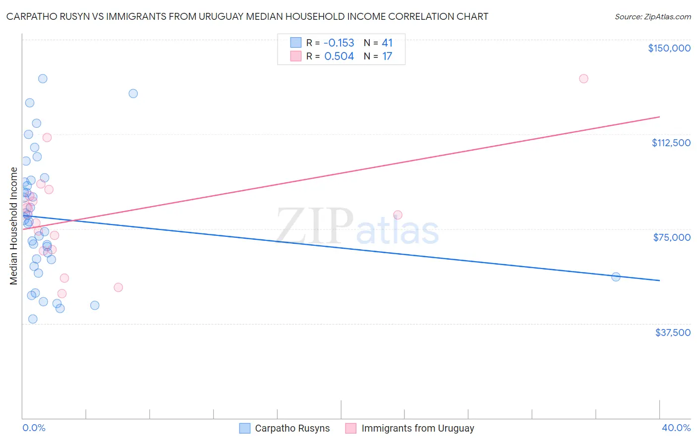 Carpatho Rusyn vs Immigrants from Uruguay Median Household Income