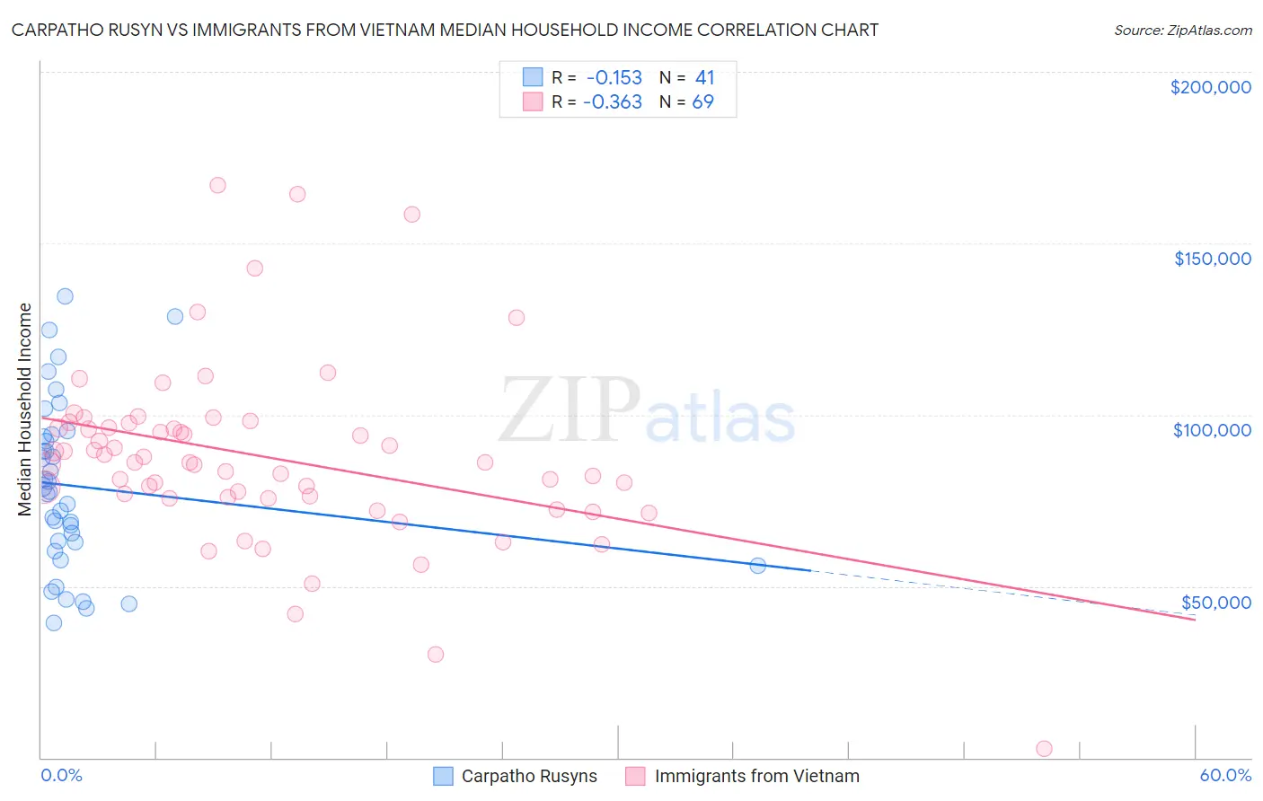 Carpatho Rusyn vs Immigrants from Vietnam Median Household Income