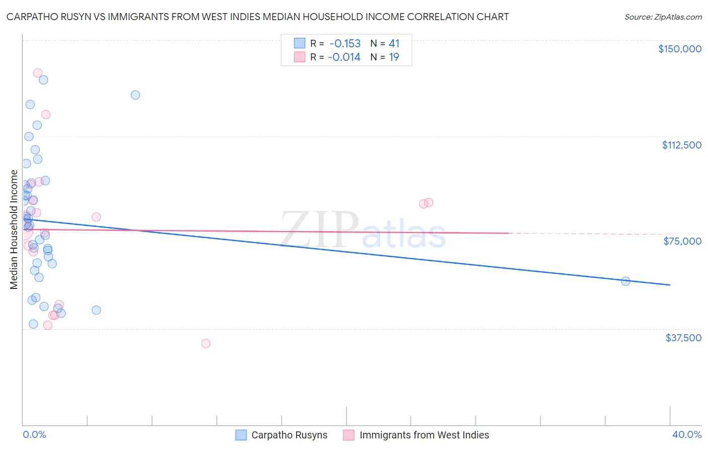 Carpatho Rusyn vs Immigrants from West Indies Median Household Income