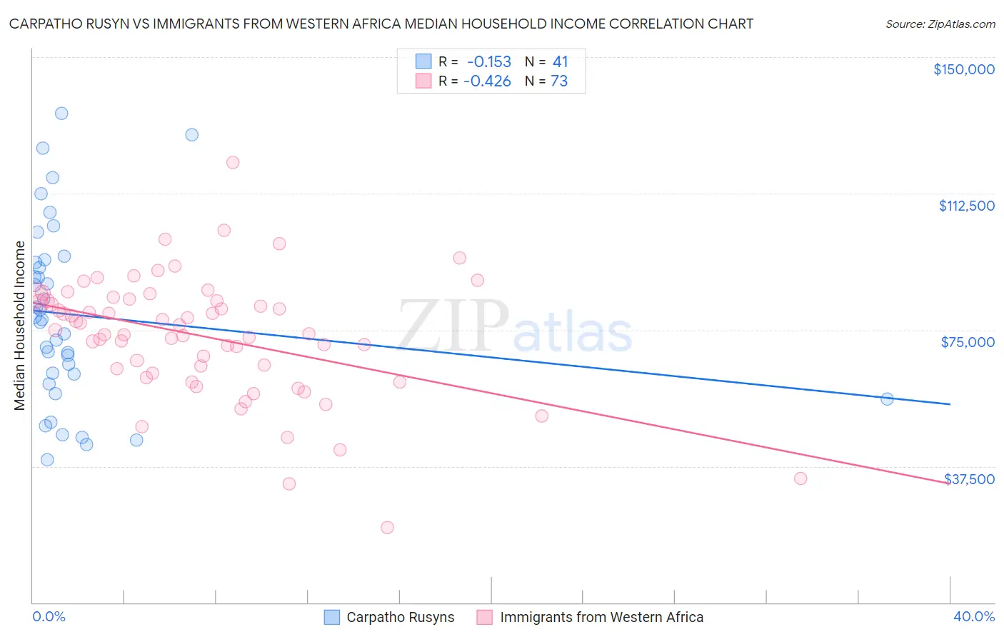 Carpatho Rusyn vs Immigrants from Western Africa Median Household Income