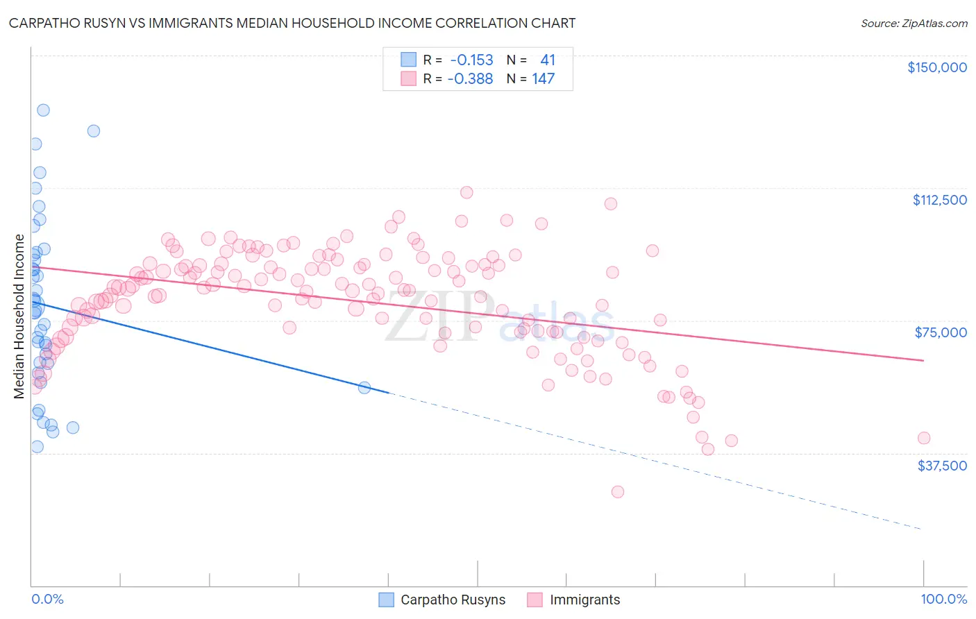 Carpatho Rusyn vs Immigrants Median Household Income