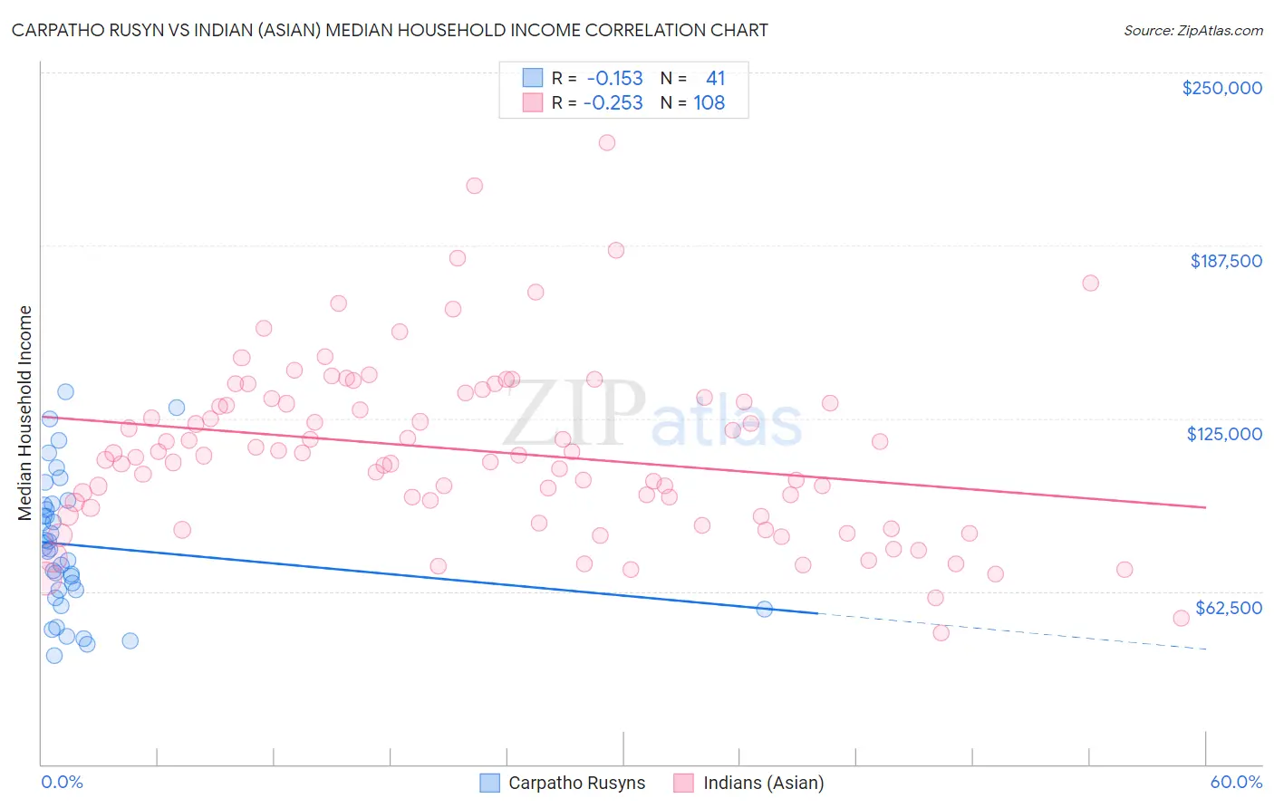 Carpatho Rusyn vs Indian (Asian) Median Household Income