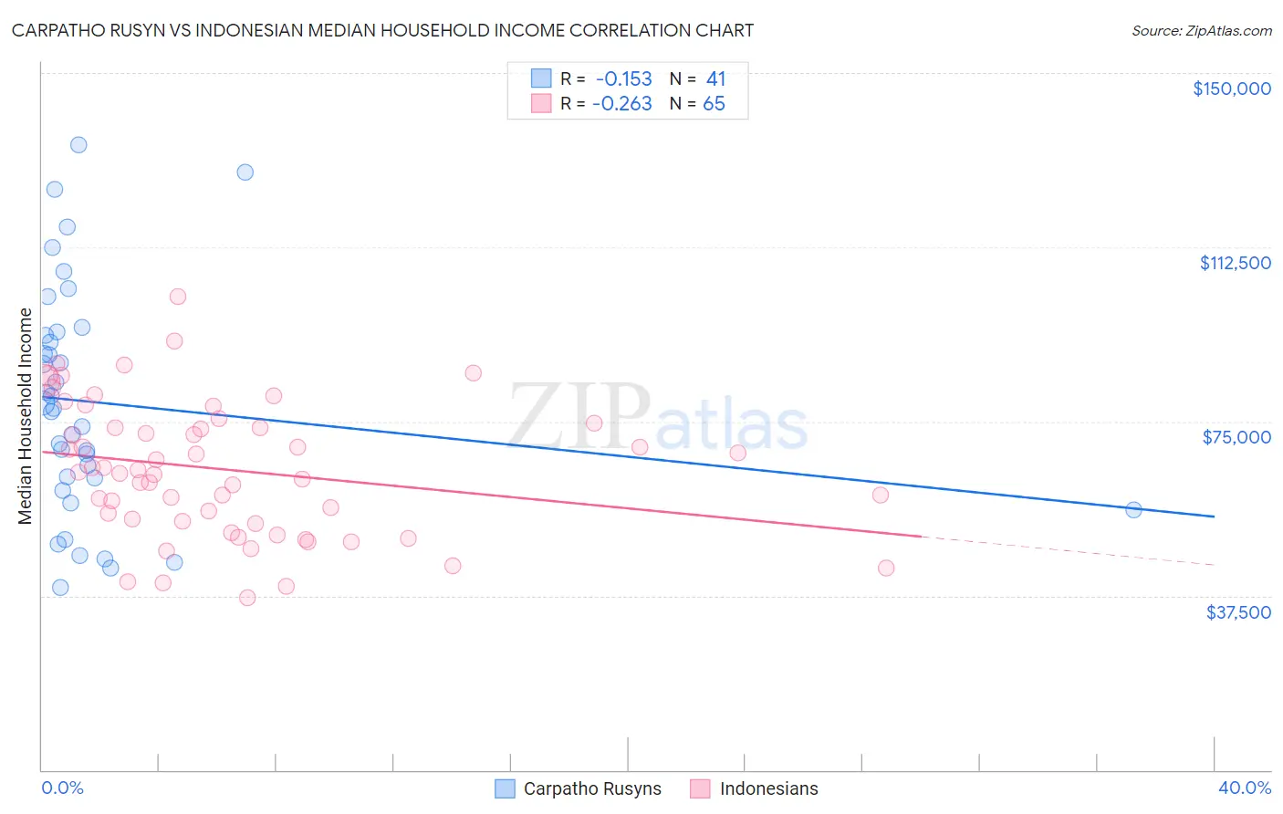 Carpatho Rusyn vs Indonesian Median Household Income