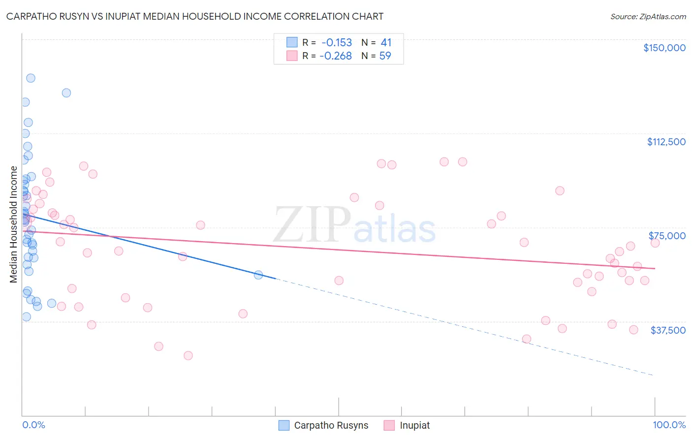 Carpatho Rusyn vs Inupiat Median Household Income