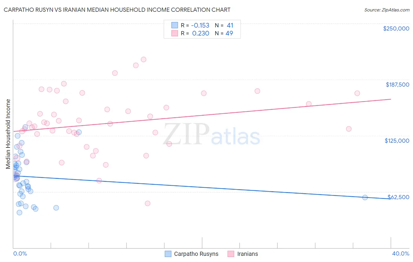 Carpatho Rusyn vs Iranian Median Household Income