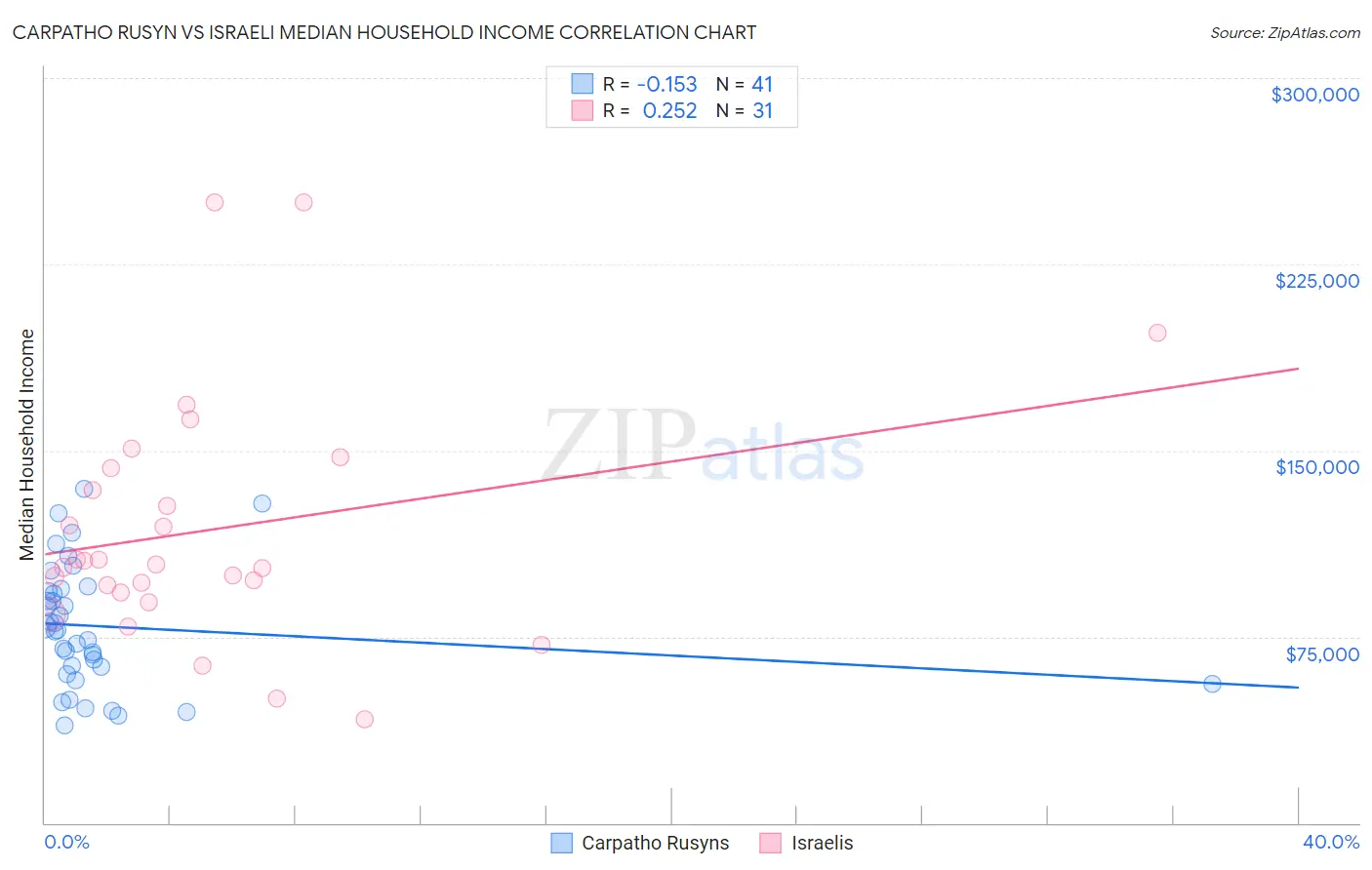 Carpatho Rusyn vs Israeli Median Household Income