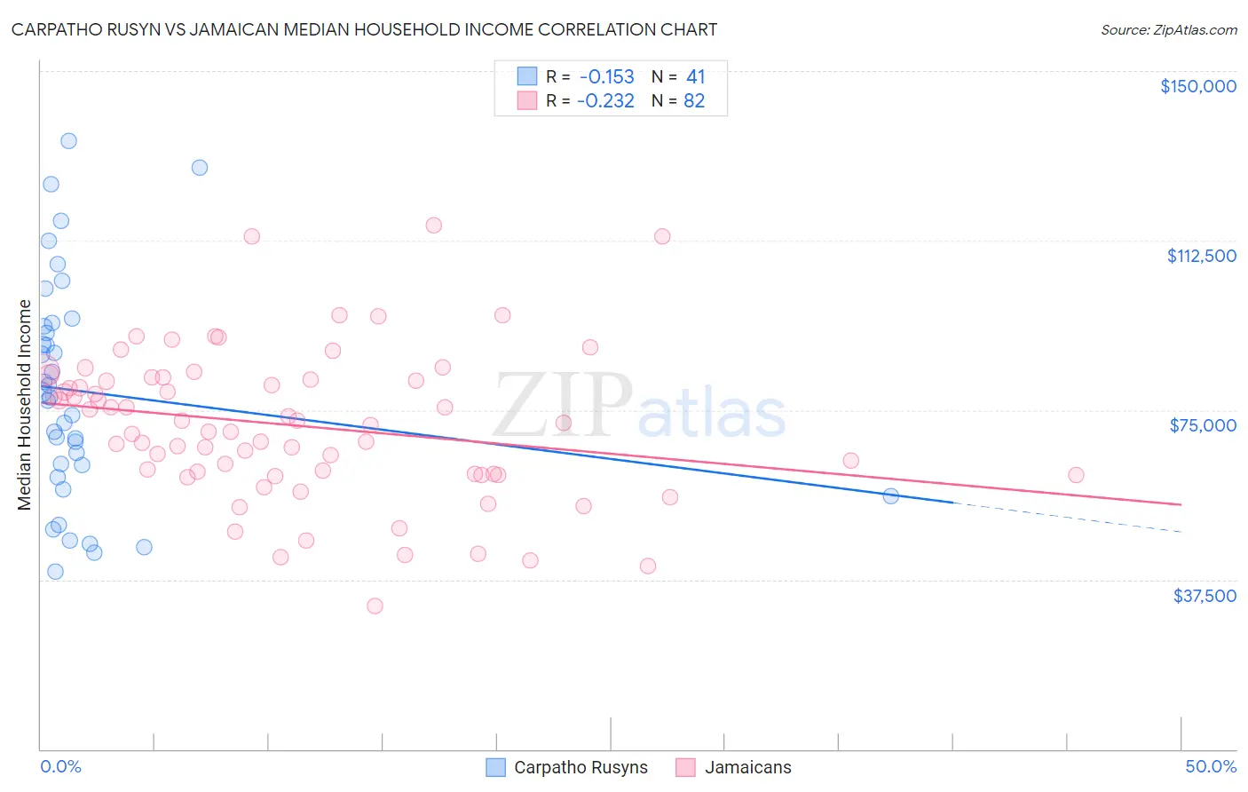 Carpatho Rusyn vs Jamaican Median Household Income