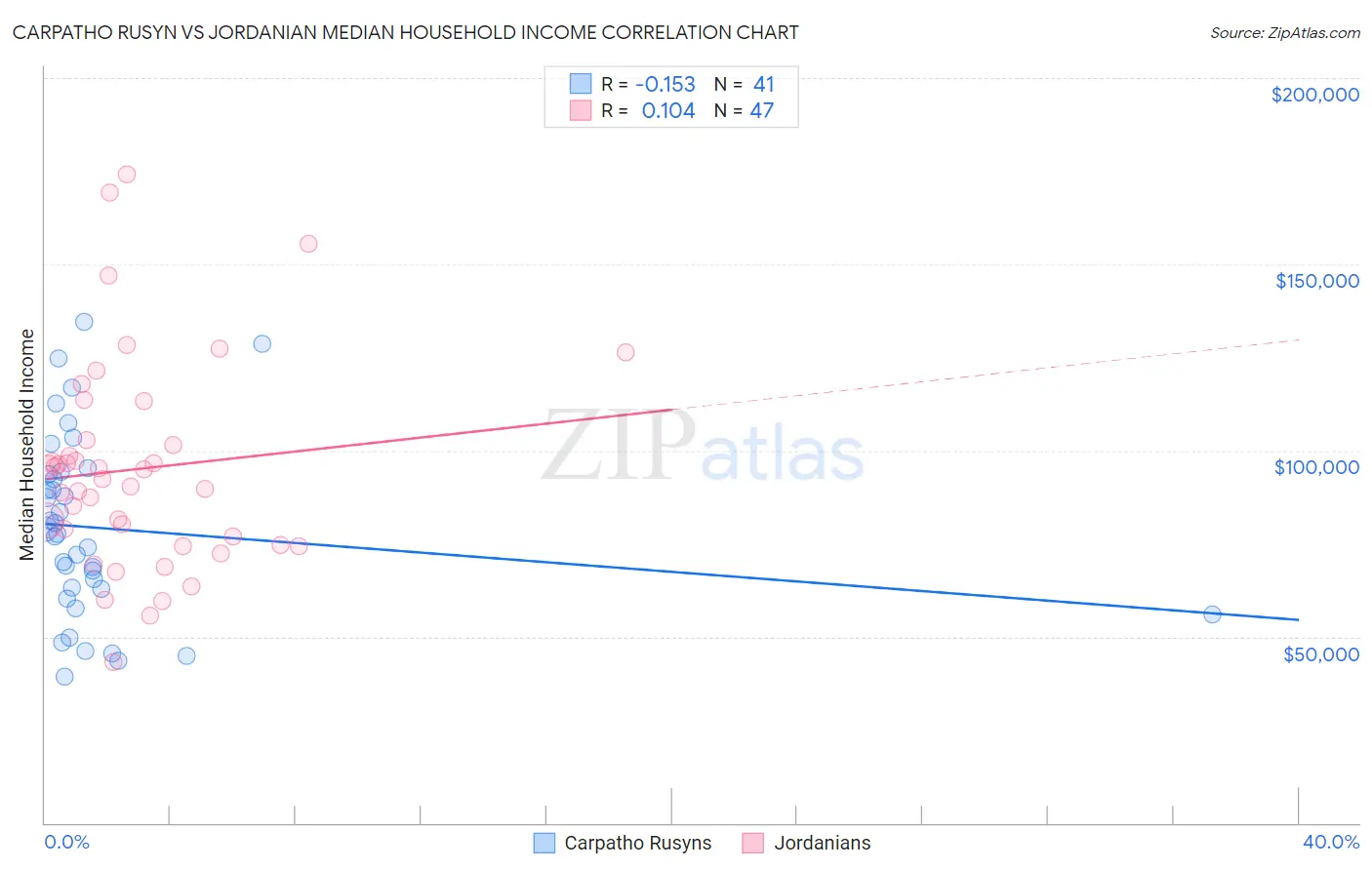 Carpatho Rusyn vs Jordanian Median Household Income