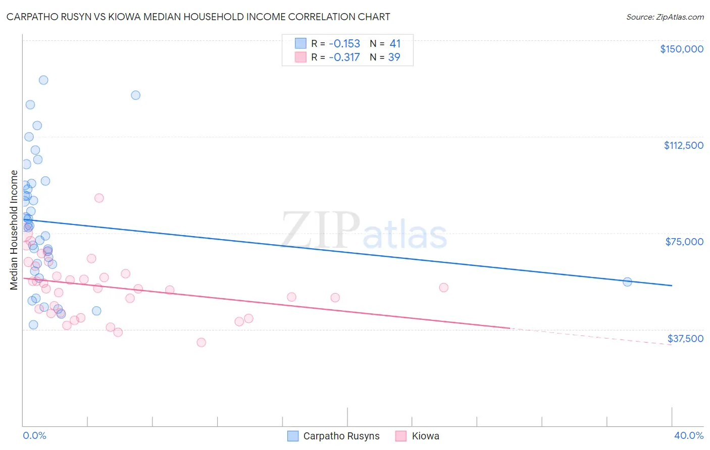 Carpatho Rusyn vs Kiowa Median Household Income