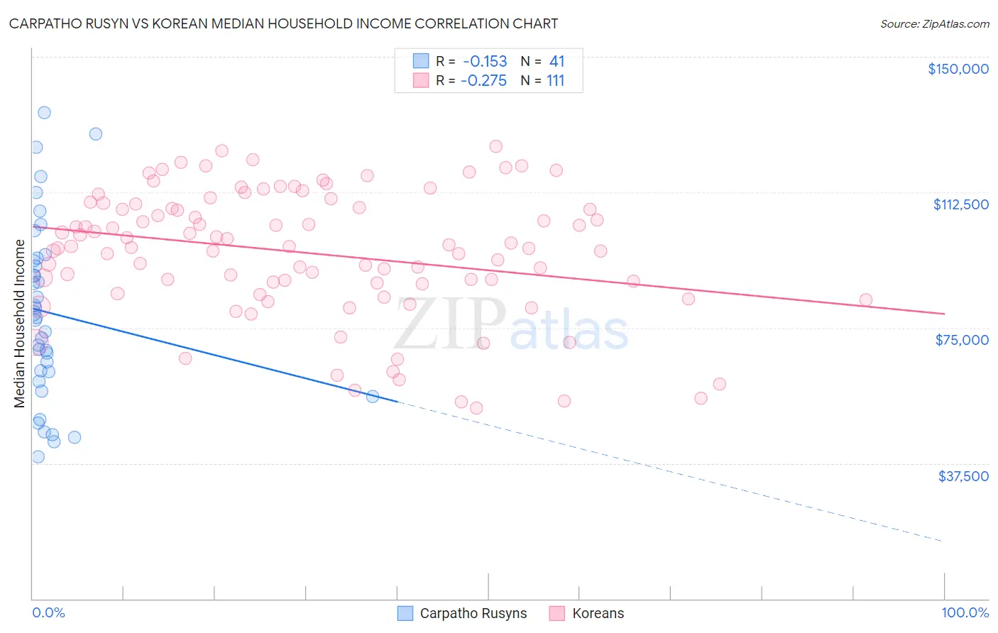 Carpatho Rusyn vs Korean Median Household Income