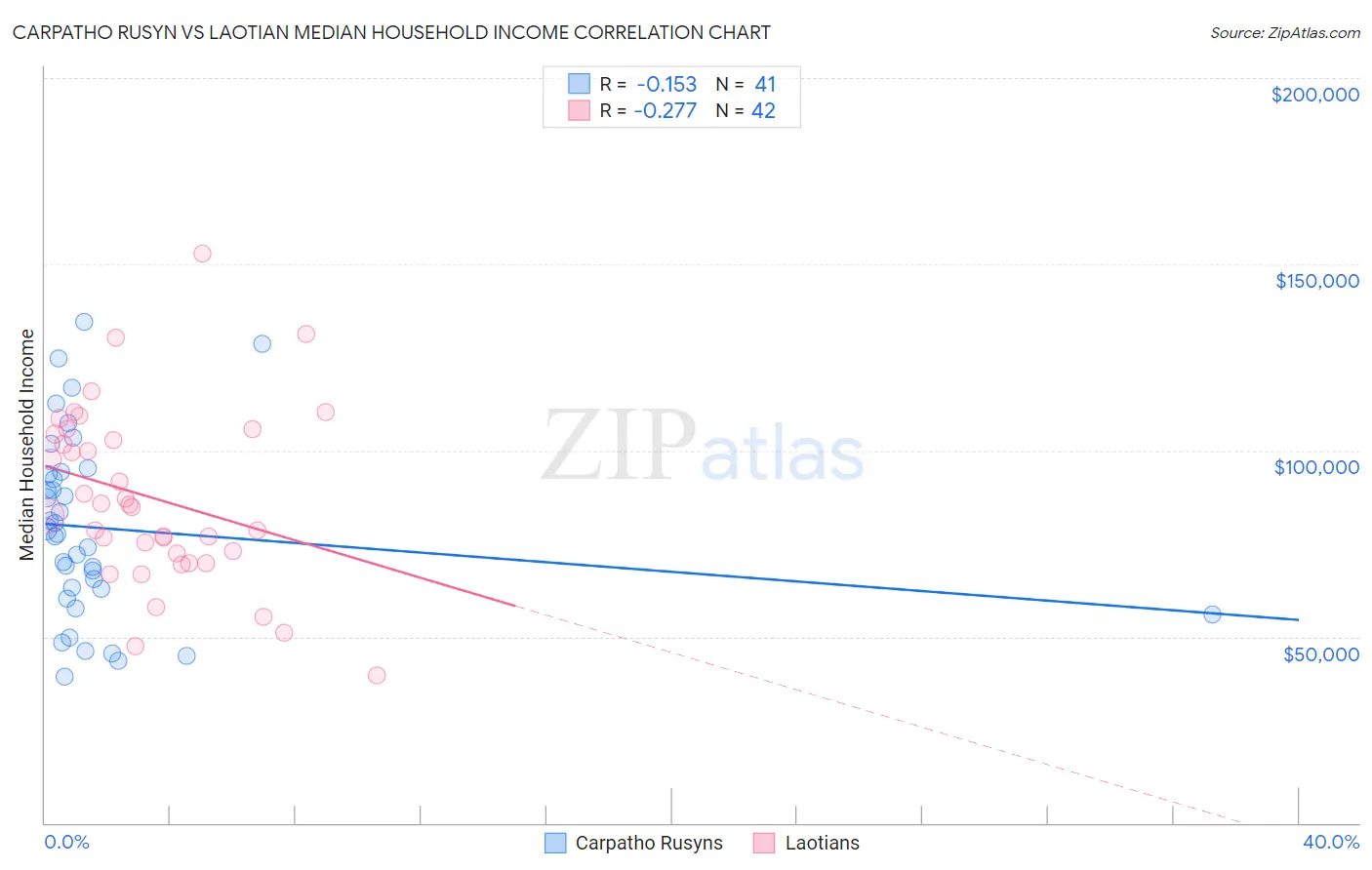 Carpatho Rusyn vs Laotian Median Household Income