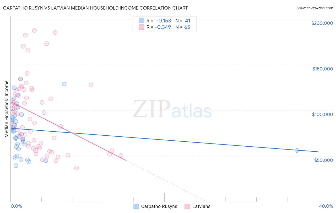 Carpatho Rusyn vs Latvian Median Household Income