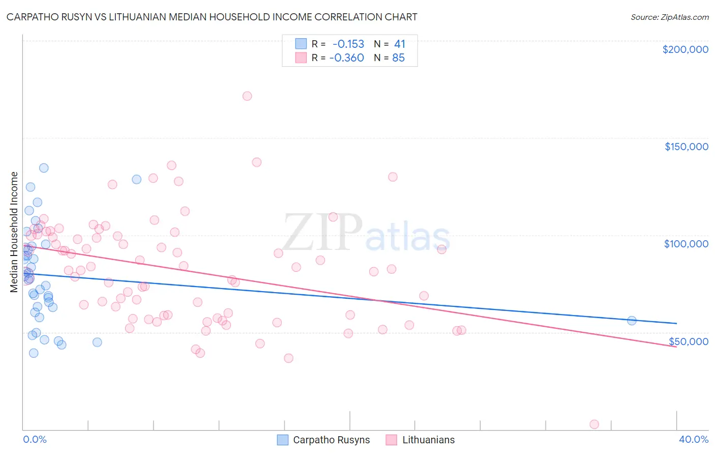 Carpatho Rusyn vs Lithuanian Median Household Income