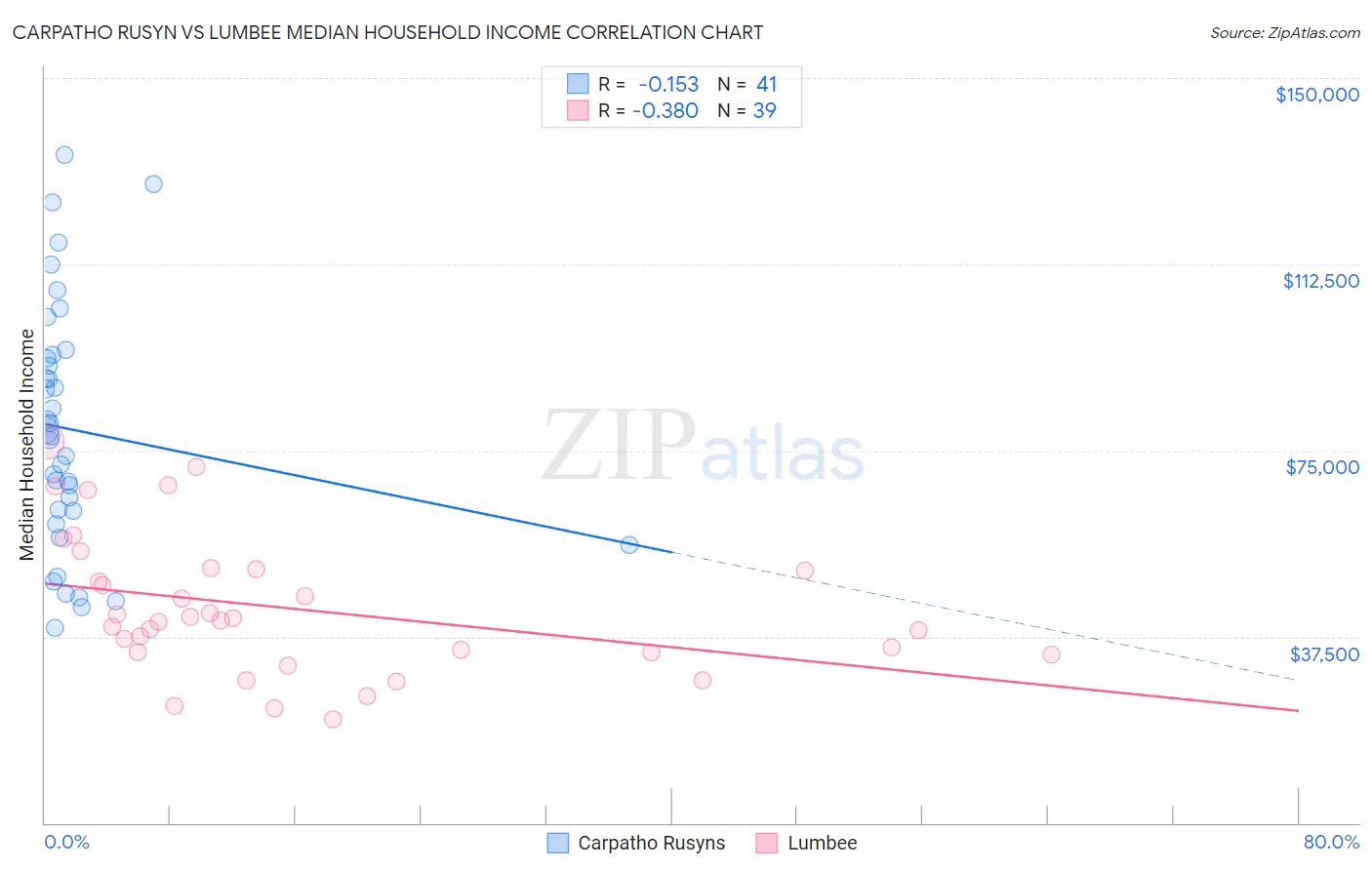 Carpatho Rusyn vs Lumbee Median Household Income
