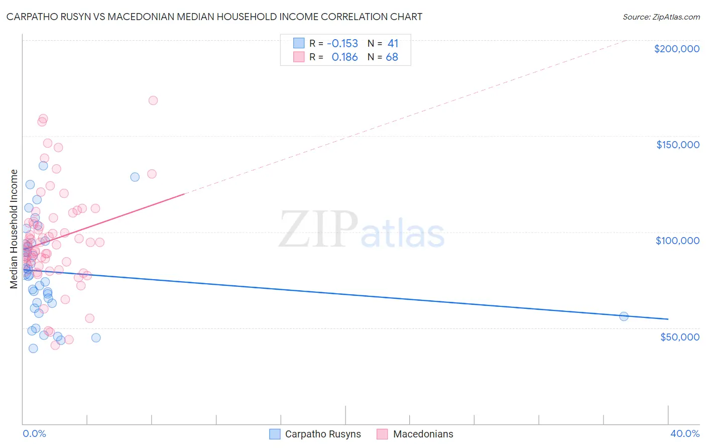 Carpatho Rusyn vs Macedonian Median Household Income