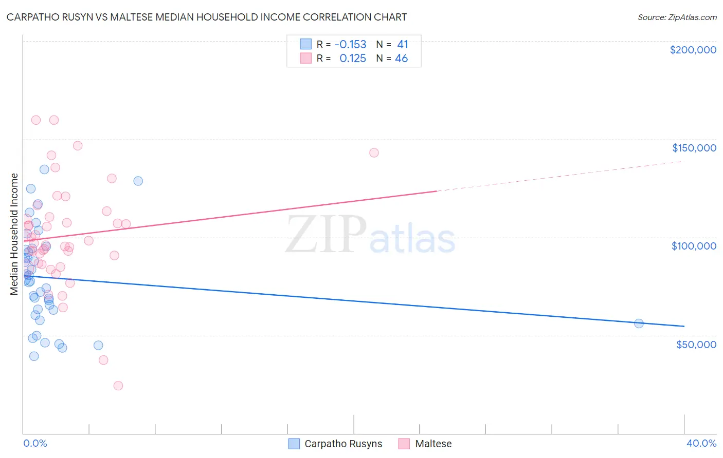 Carpatho Rusyn vs Maltese Median Household Income