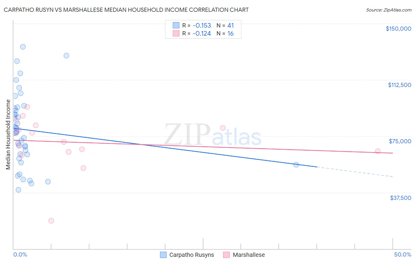 Carpatho Rusyn vs Marshallese Median Household Income
