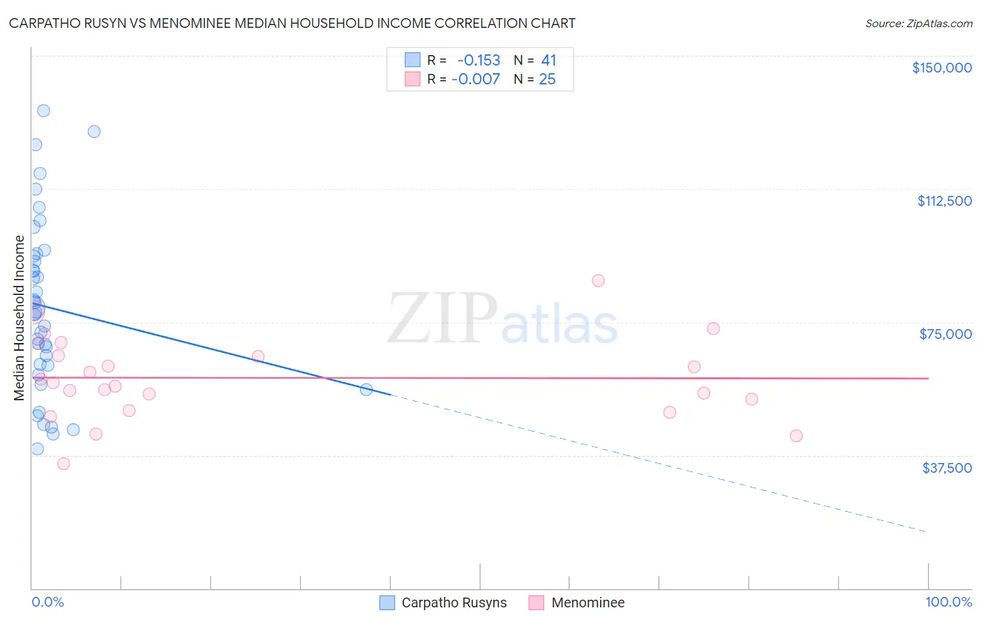 Carpatho Rusyn vs Menominee Median Household Income